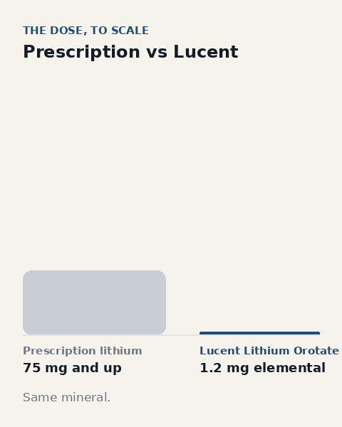 Bar chart animating 300 mg of prescription lithium next to 5 mg of Lucent